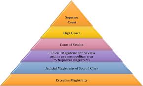 AN EXAMINATION OF THE STRUCTURE AND FUNCTIONING OF INDIA’S CRIMINAL COURTS: A LEGAL AND CONSTITUTIONAL LENS